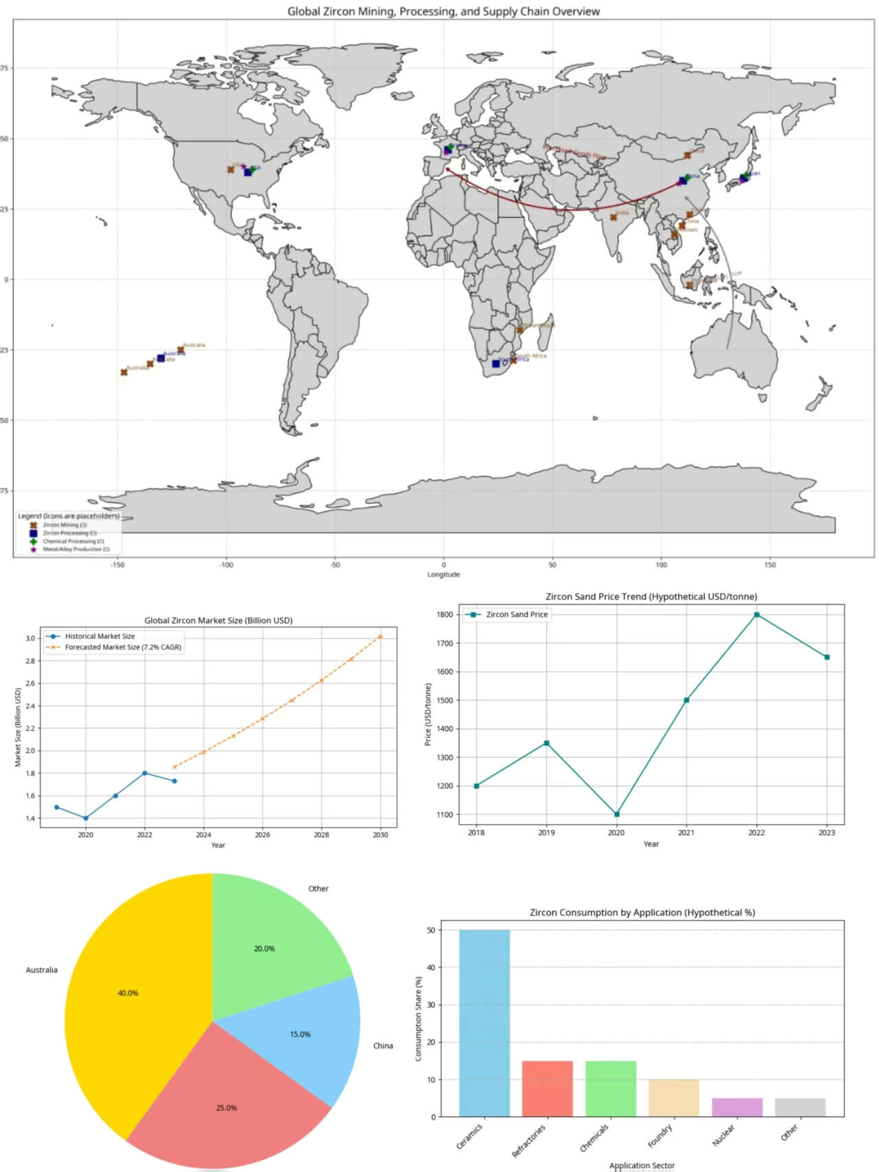 Global map highlighting key zirconium mining and processing regions with icons representing supply chain links and market trend graphs
