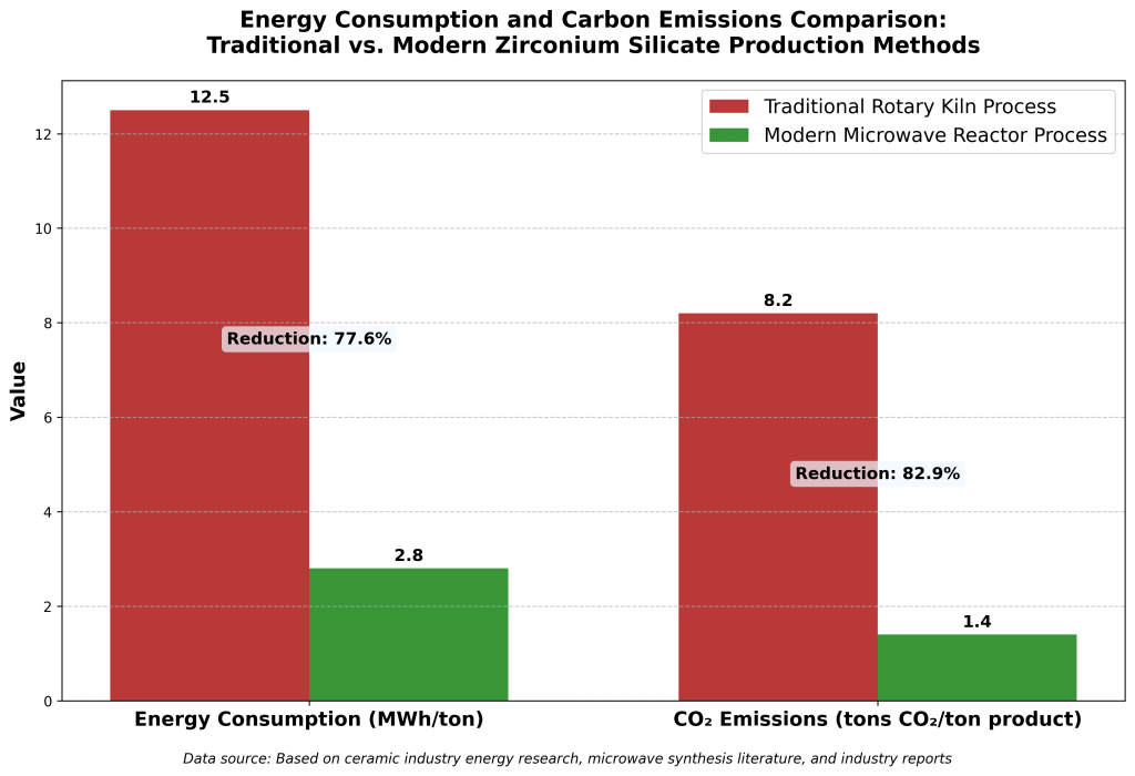 Bar chart comparing energy use and CO2 emissions of traditional vs. modern zirconium silicate production methods.