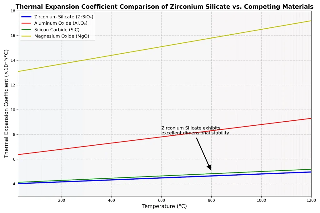 Thermal expansion coefficient comparison chart of zirconium silicate versus competing materials across temperature ranges, demonstrating superior dimensional stability