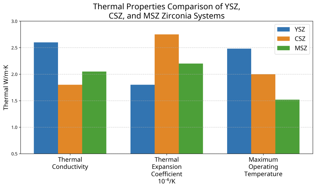 Thermal properties comparison of YSZ, CSZ, and MSZ zirconia systems showing conductivity, expansion coefficient, and maximum operating temperature