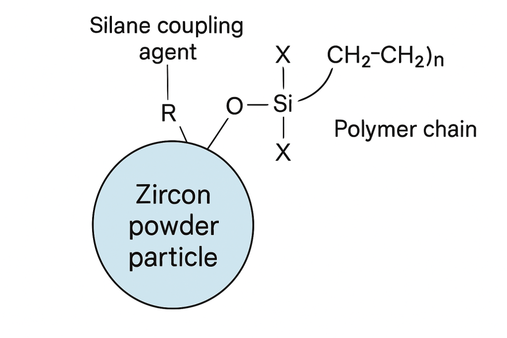 Schematic of silane coupling agent modifying zircon powder surface for composite integration Zircon Powder Surface Modification