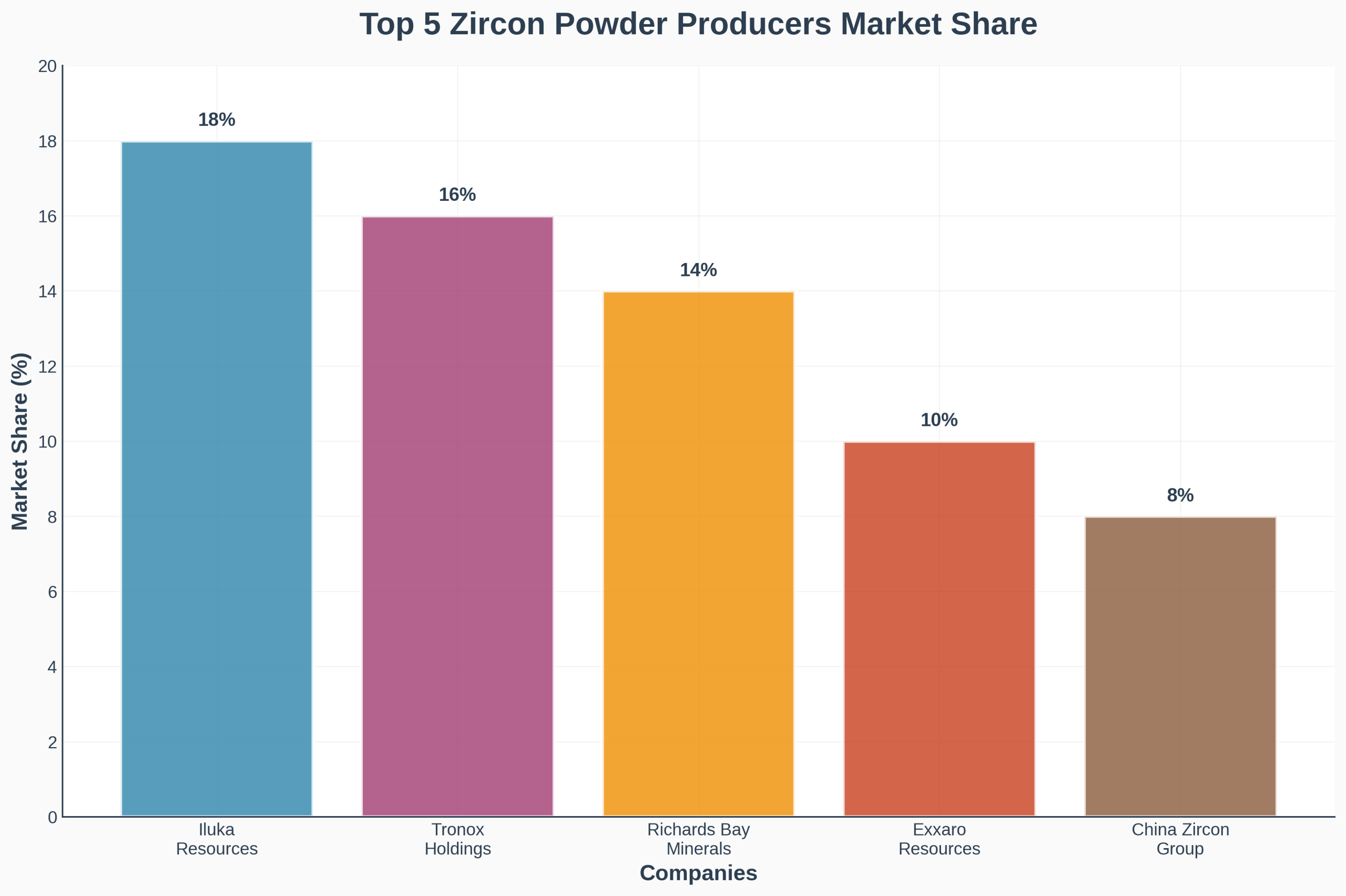 Top 5 Zircon Powder Producers Market Share