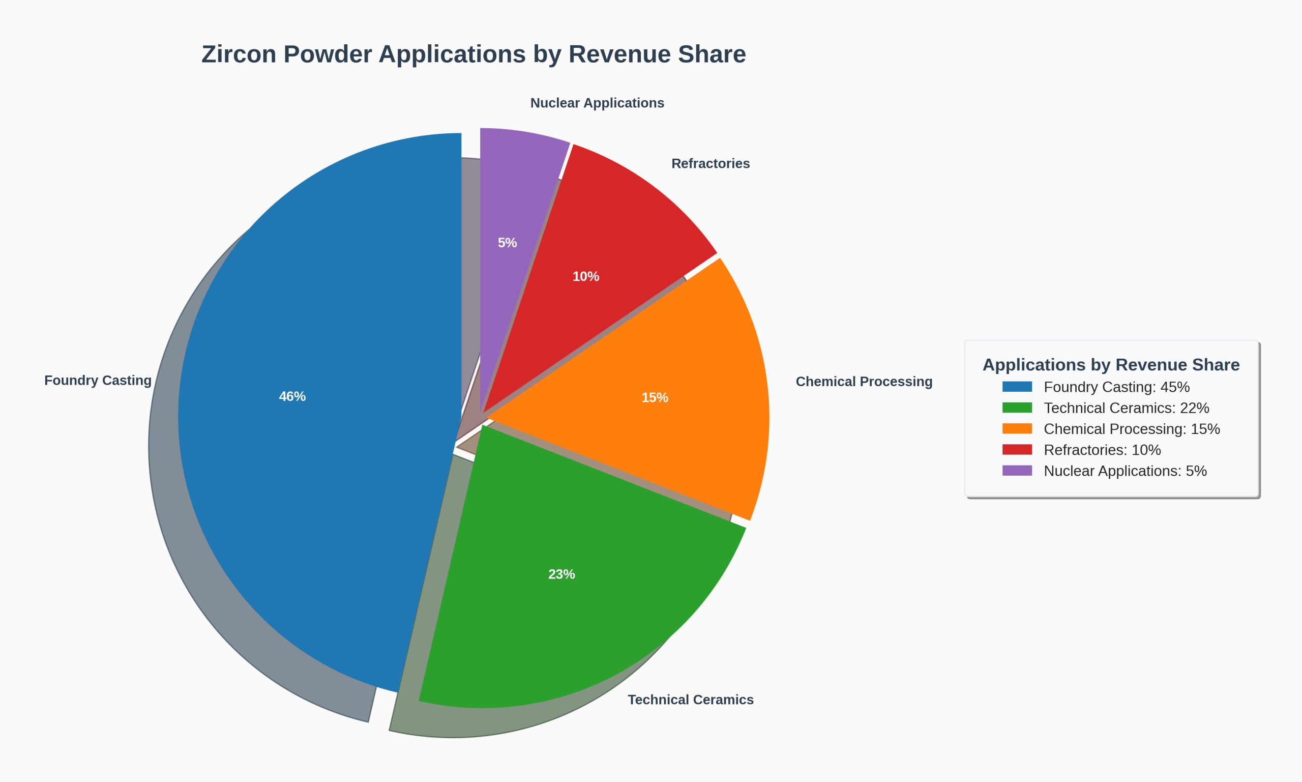 Zircon Powder Applications by Revenue Share