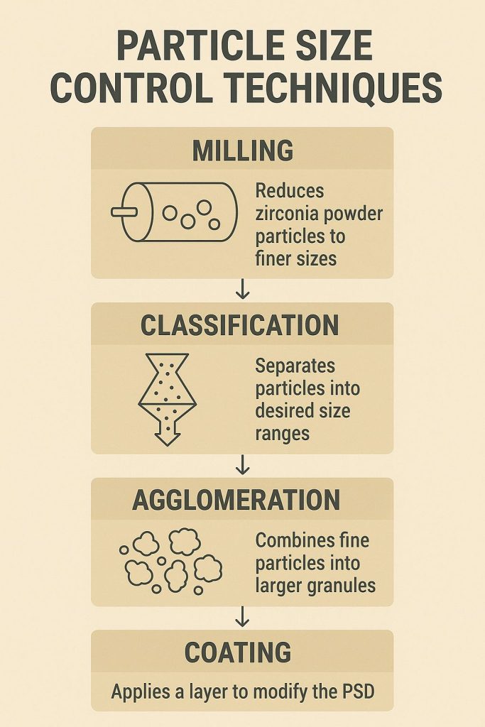 A flowchart detailing different methods used to optimize Particle Size Distribution for zircon powder.