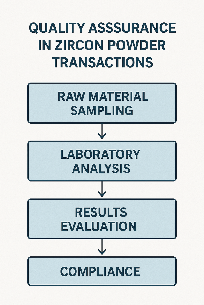 Image of quality assurance checks for zircon powder