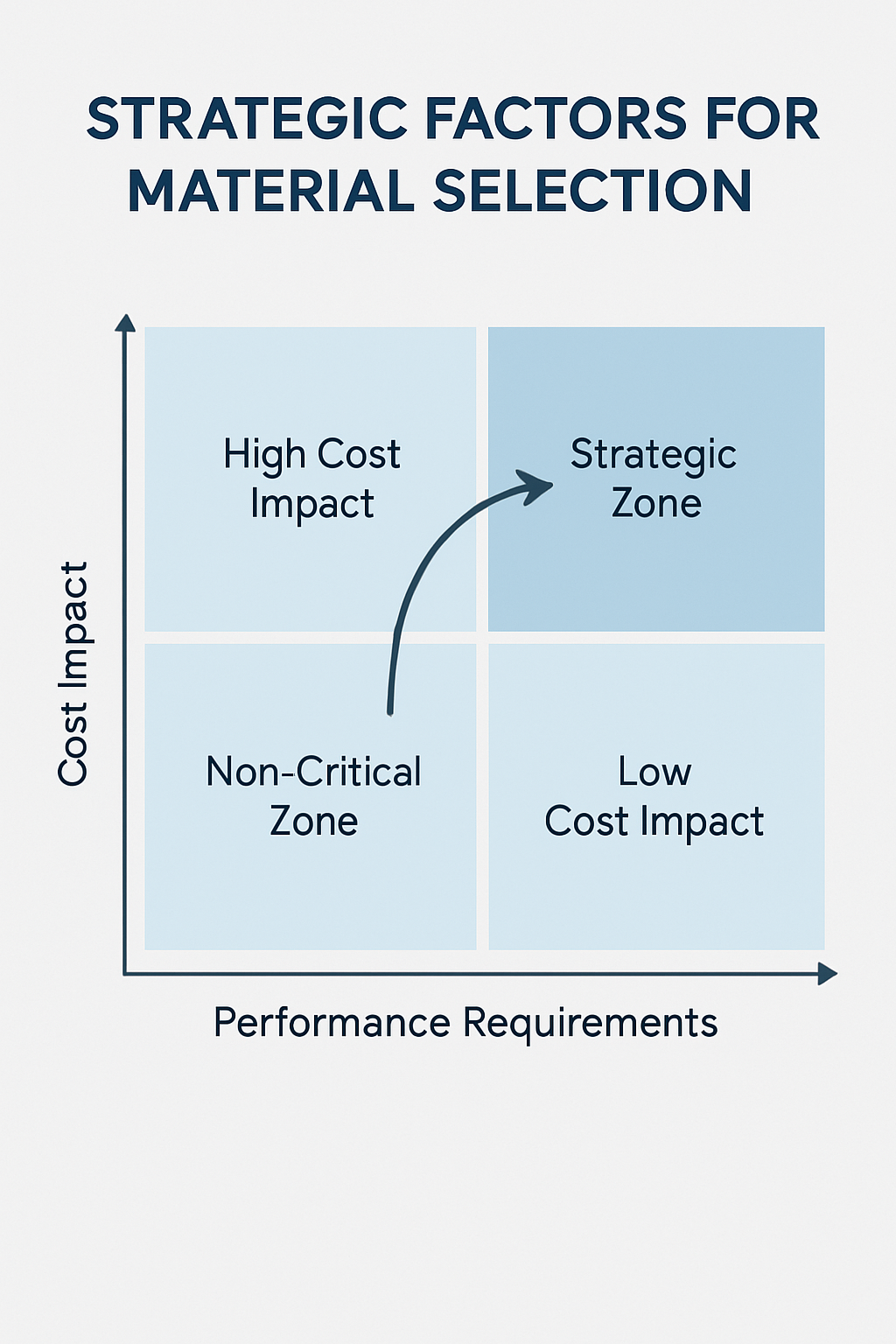 Procurement Strategy Decision Matrix