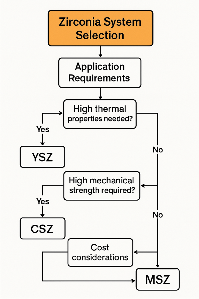 Decision flowchart for selecting between YSZ, CSZ, and MSZ zirconia systems based on application requirements and environmental factors