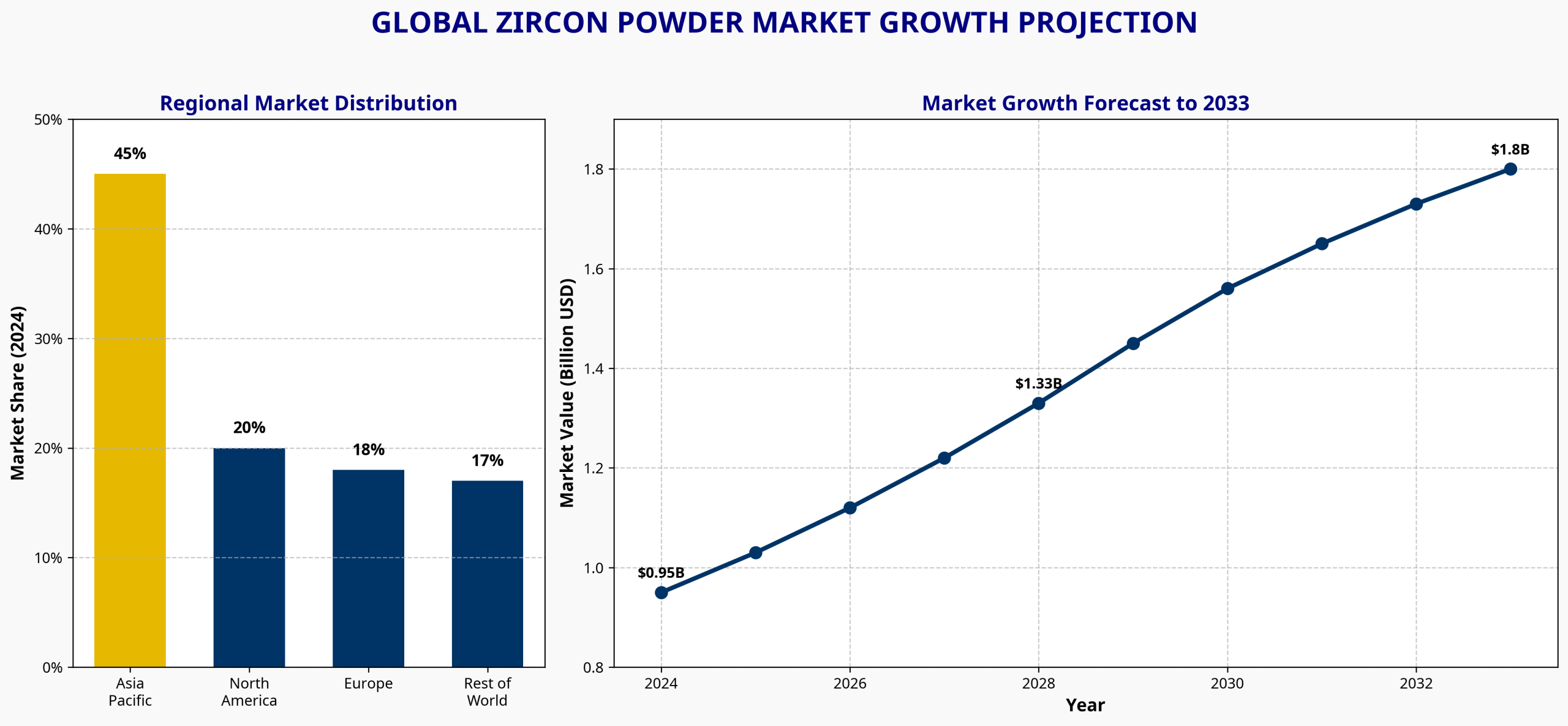 Global Zircon Powder Market Growth Projection showing market size increase from 2024 to 2033 with regional distribution