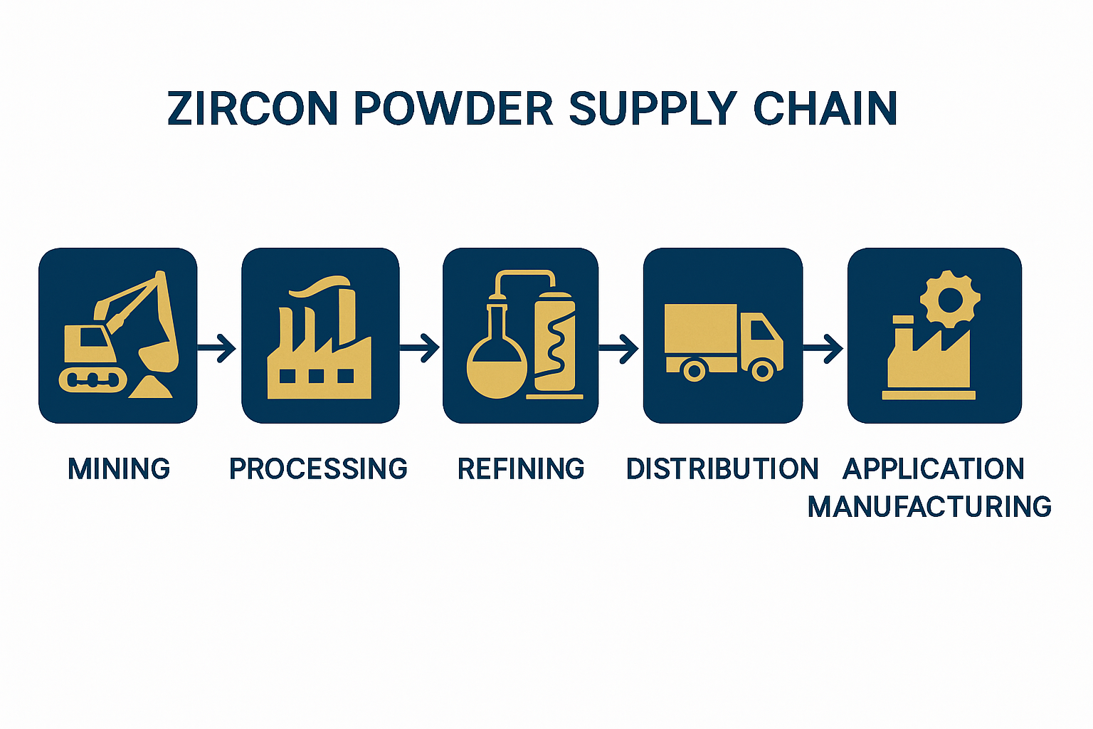 Zircon Powder Supply Chain showing flow from mining to end users
