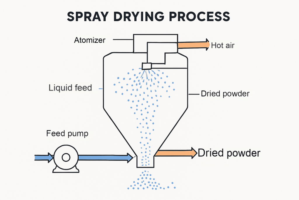 Diagram illustrating spray drying process for zircon powder production