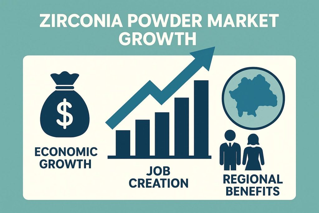 This image depicts the economic growth associated with the zirconia powder market, emphasizing job creation and regional benefits.