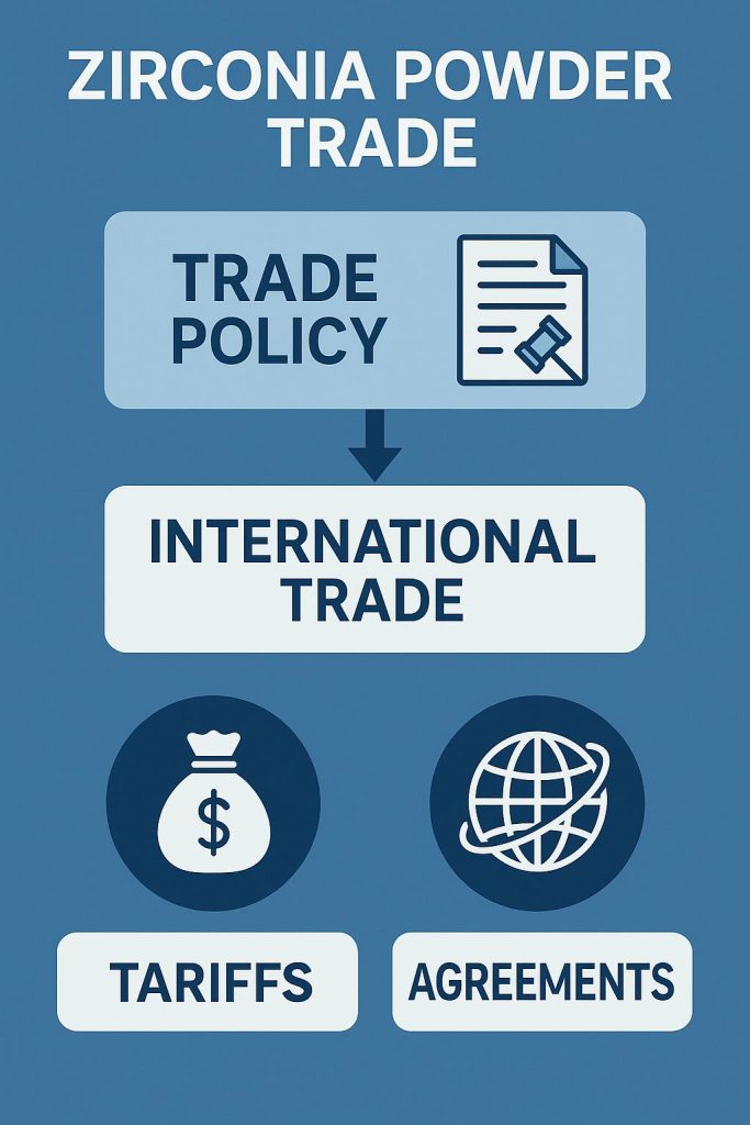This image showcases the impact of trade policies on international trade of zirconia powder, highlighting tariffs and agreements.