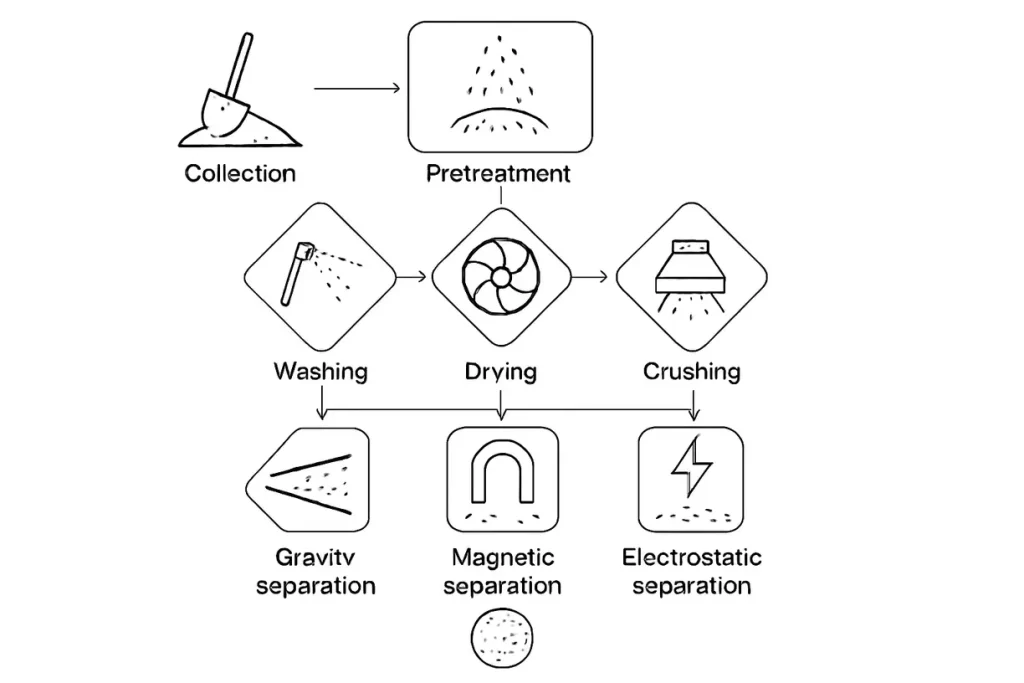 The image depicts a flowchart illustrating the key steps in zircon sand refining, including collection, pre-processing, and separation.