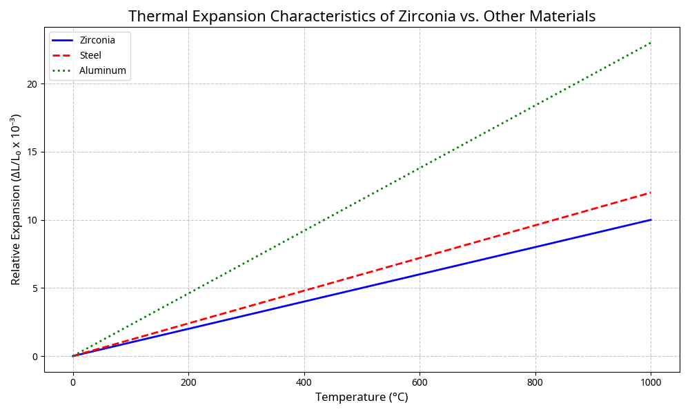 This image illustrates the thermal expansion properties of zirconia powder compared to other materials.