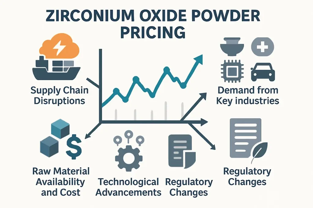 This image showcases the influence of various industry trends on zirconia powder pricing.